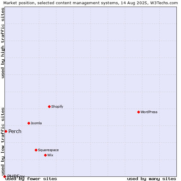Market position of Perch vs. PHPFox