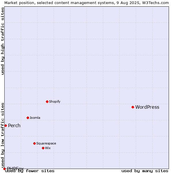 Market position of WordPress vs. Perch vs. PHPFox