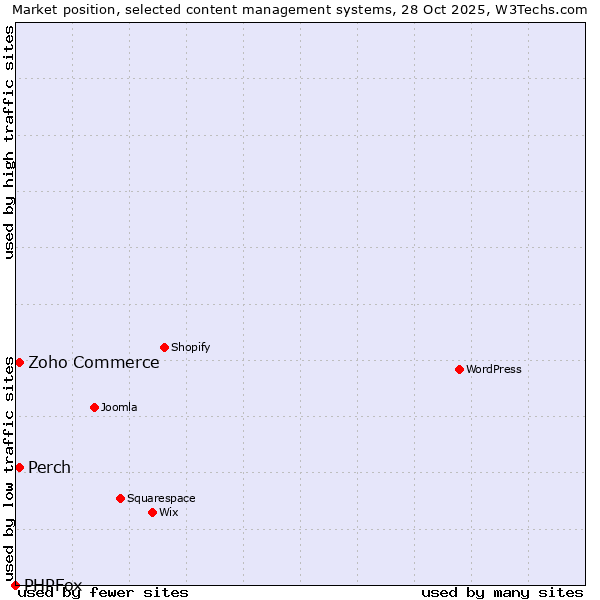 Market position of Zoho Commerce vs. Perch vs. PHPFox