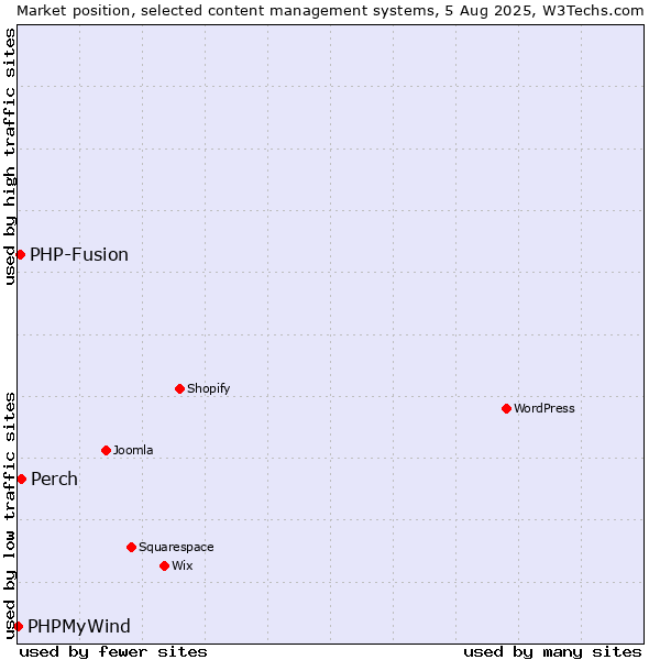 Market position of Perch vs. PHP-Fusion vs. PHPMyWind