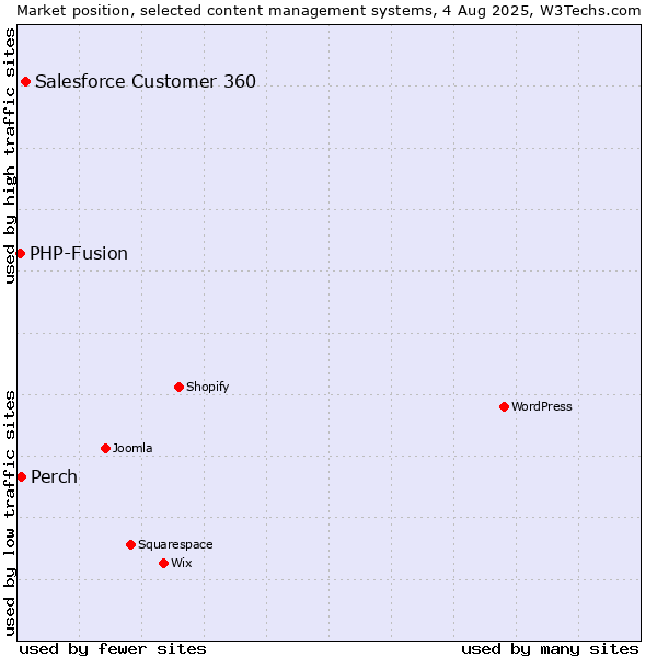 Market position of Salesforce Customer 360 vs. Perch vs. PHP-Fusion