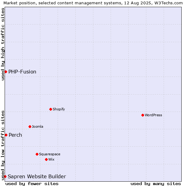 Market position of Perch vs. PHP-Fusion vs. Sapren Website Builder