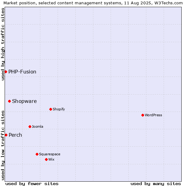 Market position of Shopware vs. Perch vs. PHP-Fusion