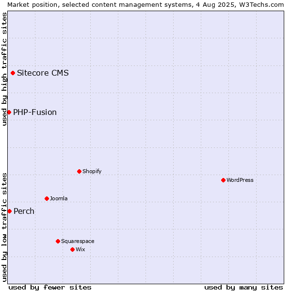 Market position of Sitecore CMS vs. Perch vs. PHP-Fusion