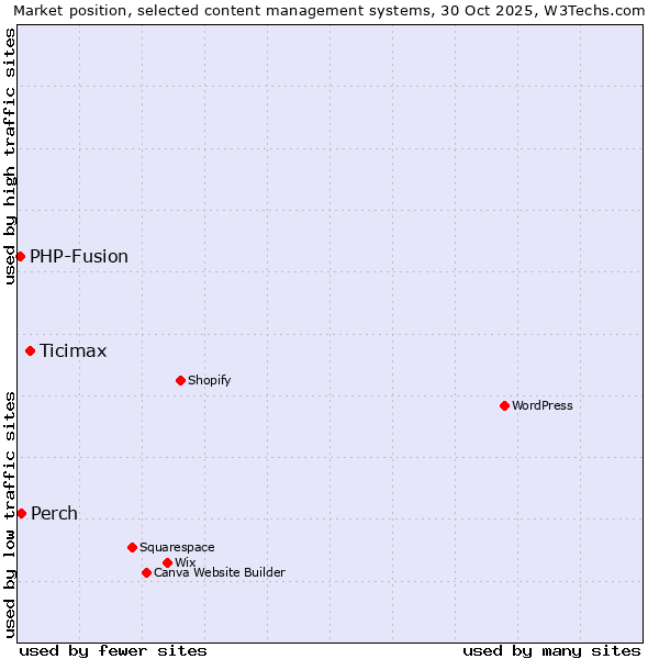 Market position of Ticimax vs. Perch vs. PHP-Fusion