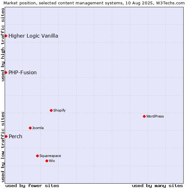 Market position of Perch vs. PHP-Fusion vs. Higher Logic Vanilla