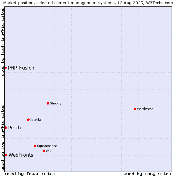 Market position of WebFronts vs. Perch vs. PHP-Fusion