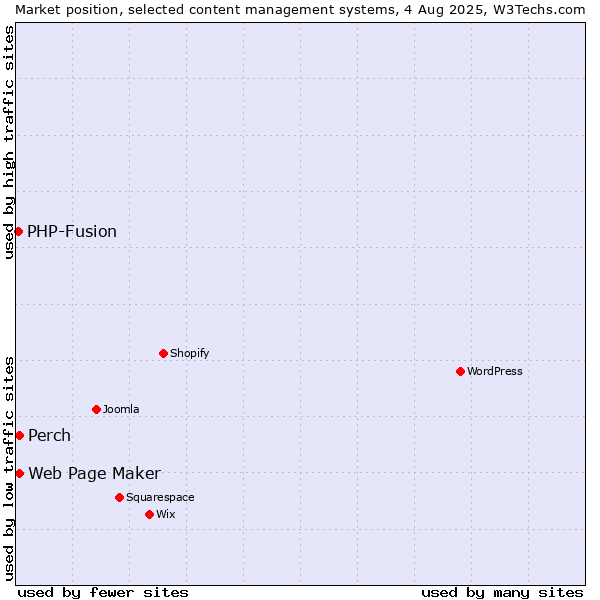 Market position of Web Page Maker vs. Perch vs. PHP-Fusion