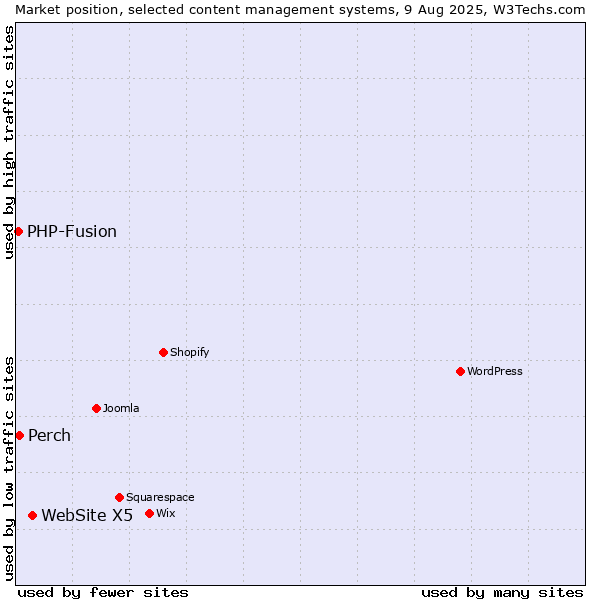 Market position of WebSite X5 vs. Perch vs. PHP-Fusion