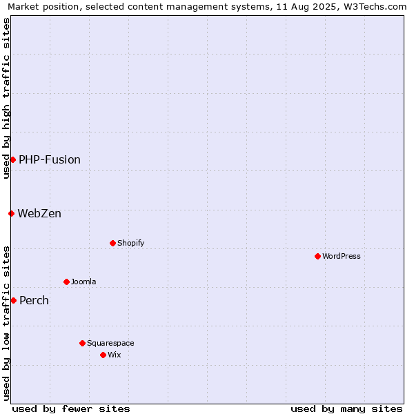 Market position of Perch vs. PHP-Fusion vs. WebZen