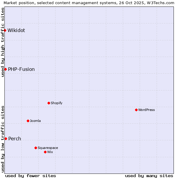 Market position of Perch vs. PHP-Fusion vs. Wikidot