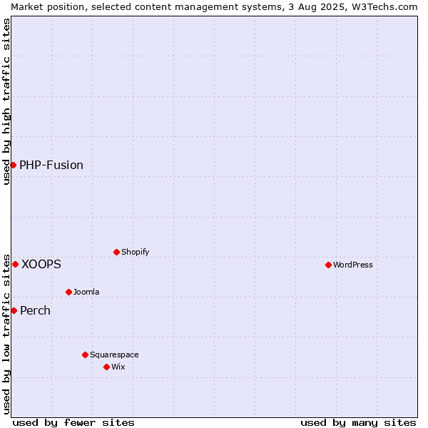 Market position of XOOPS vs. Perch vs. PHP-Fusion