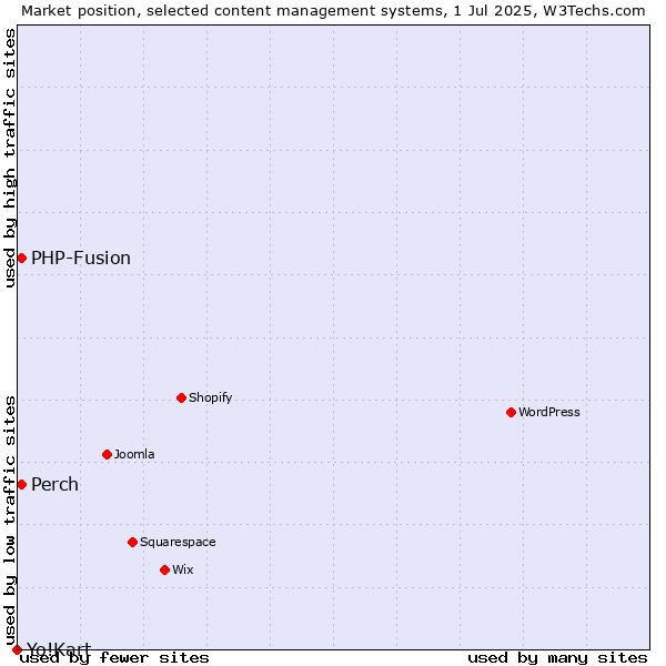 Market position of Perch vs. PHP-Fusion vs. Yo!Kart