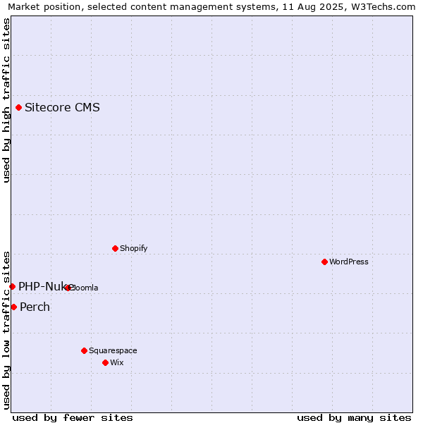 Market position of Sitecore CMS vs. Perch vs. PHP-Nuke