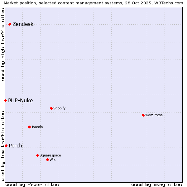 Market position of Zendesk vs. Perch vs. PHP-Nuke