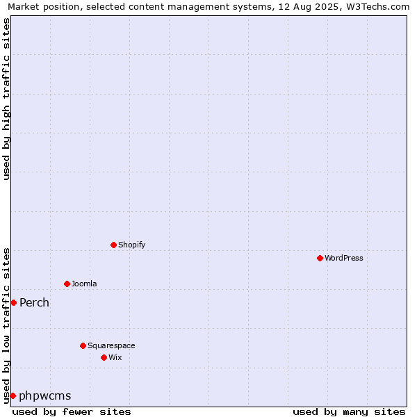 Market position of Perch vs. phpwcms