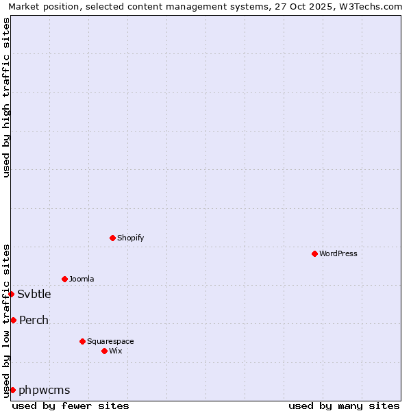 Market position of Perch vs. phpwcms vs. Svbtle