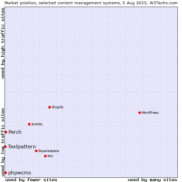 Market position of Perch vs. phpwcms vs. Textpattern