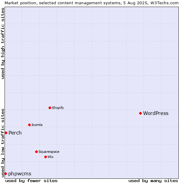 Market position of WordPress vs. Perch vs. phpwcms