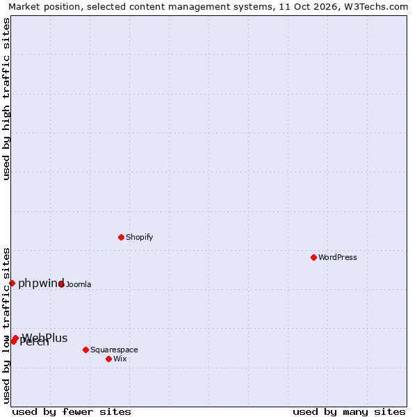 Market position of WebPlus vs. Perch vs. phpwind