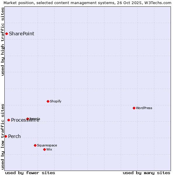 Market position of ProcessWire vs. SharePoint vs. Perch