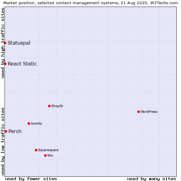 Market position of Perch vs. React Static vs. Statuspal