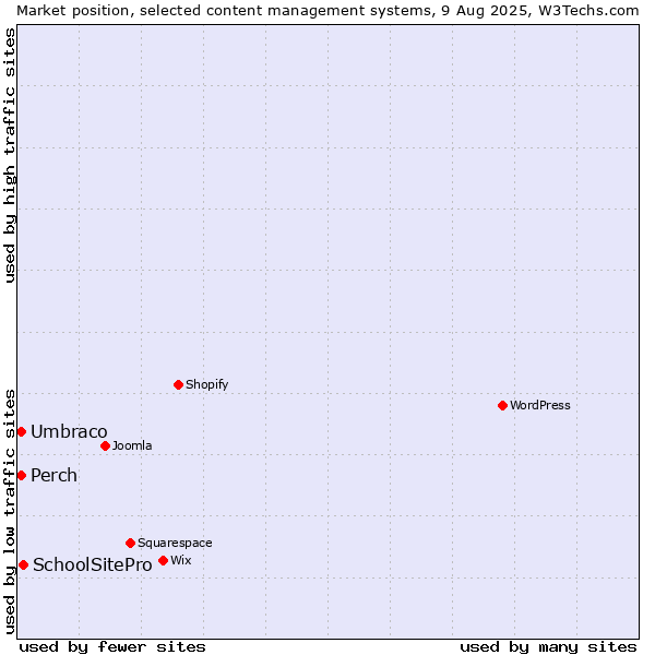 Market position of SchoolSitePro vs. Umbraco vs. Perch
