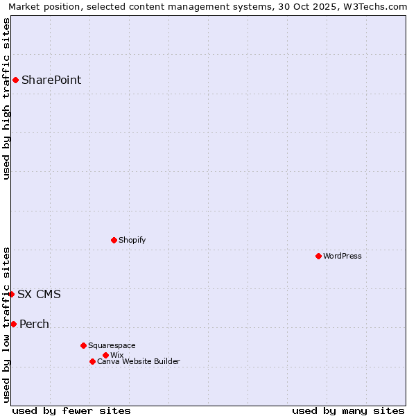Market position of SharePoint vs. Perch vs. SX CMS