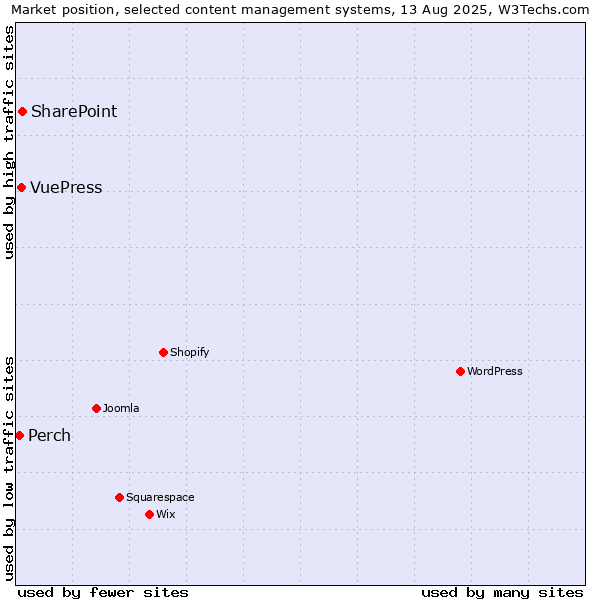 Market position of SharePoint vs. VuePress vs. Perch