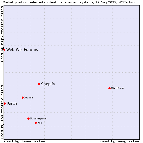 Market position of Shopify vs. Perch vs. Web Wiz Forums