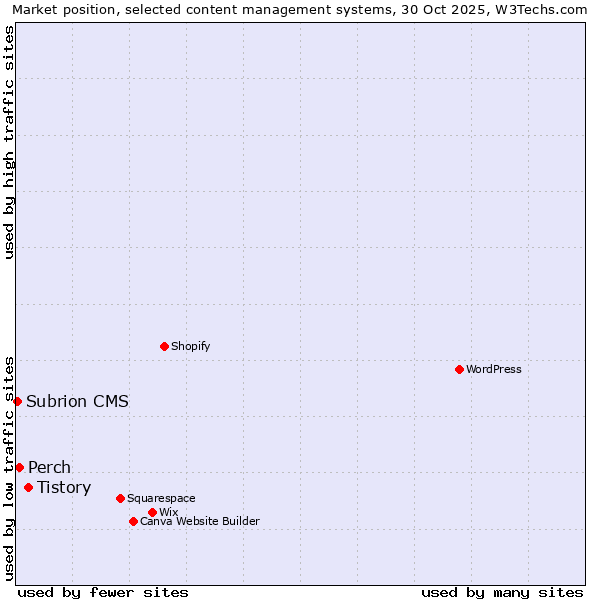 Market position of Tistory vs. Perch vs. Subrion CMS