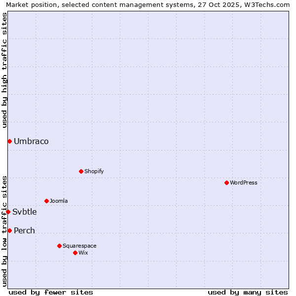 Market position of Umbraco vs. Perch vs. Svbtle