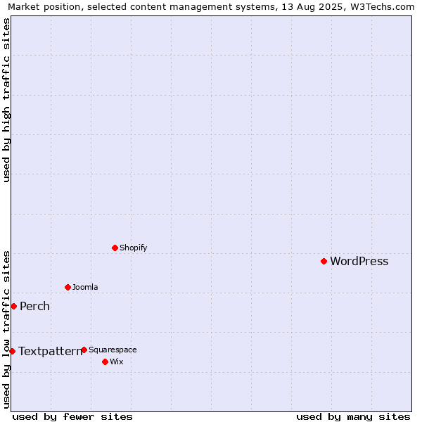 Market position of WordPress vs. Perch vs. Textpattern