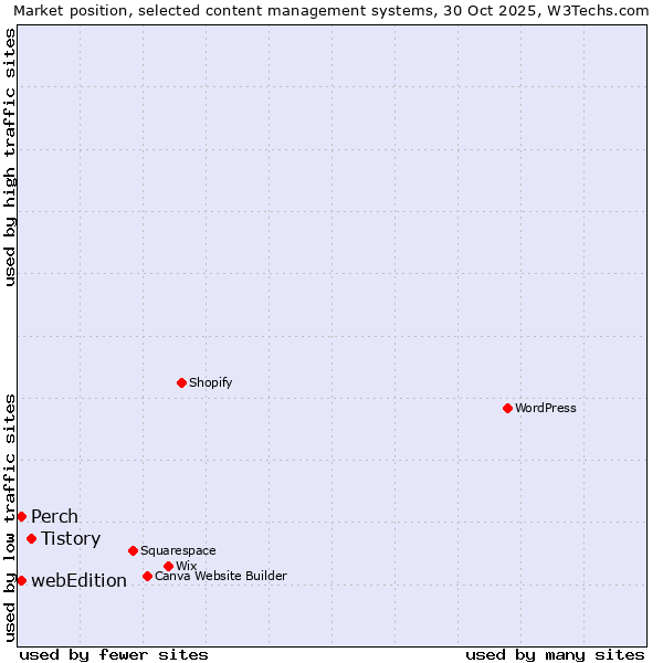 Market position of Tistory vs. Perch vs. webEdition