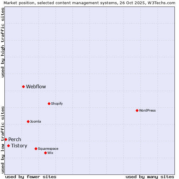 Market position of Webflow vs. Tistory vs. Perch