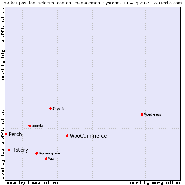 Market position of WooCommerce vs. Tistory vs. Perch