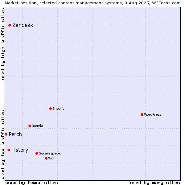 Market position of Zendesk vs. Tistory vs. Perch