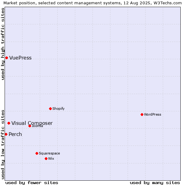 Market position of Visual Composer vs. VuePress vs. Perch