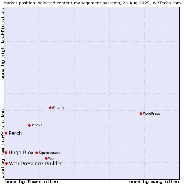 Market position of Web Presence Builder vs. Perch vs. Hugo Blox