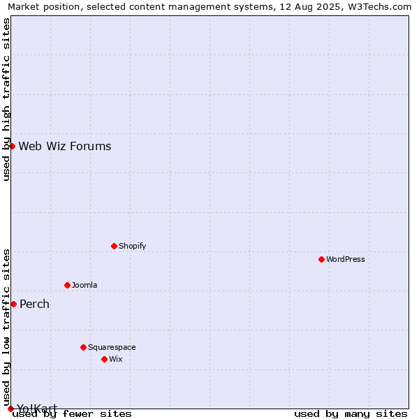 Market position of Perch vs. Web Wiz Forums vs. Yo!Kart