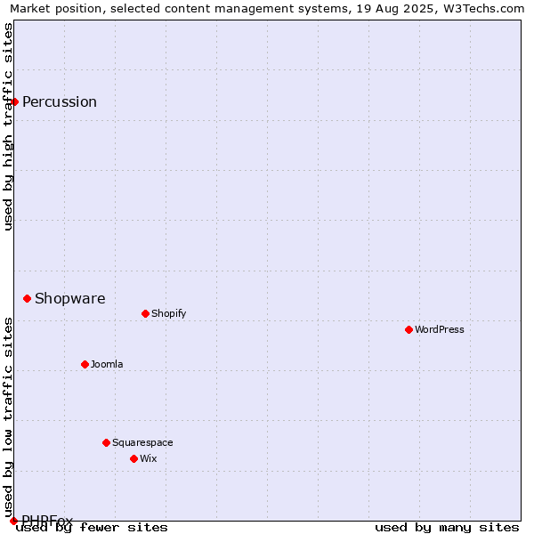 Market position of Shopware vs. Percussion vs. PHPFox