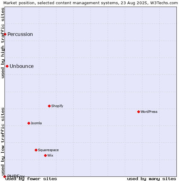 Market position of Unbounce vs. Percussion vs. PHPFox