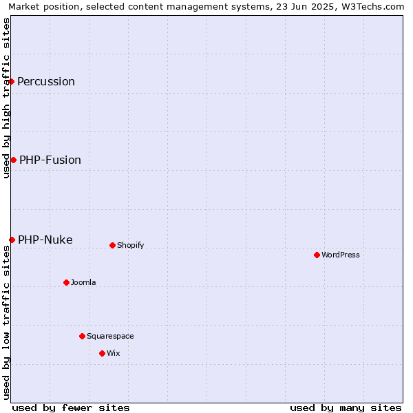 Market position of PHP-Fusion vs. PHP-Nuke vs. Percussion