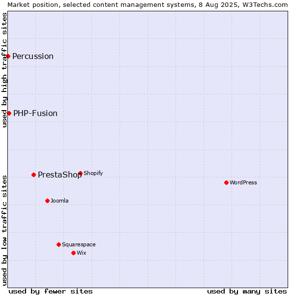 Market position of PrestaShop vs. PHP-Fusion vs. Percussion