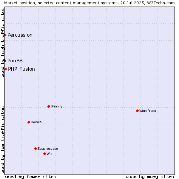 Market position of PHP-Fusion vs. PunBB vs. Percussion
