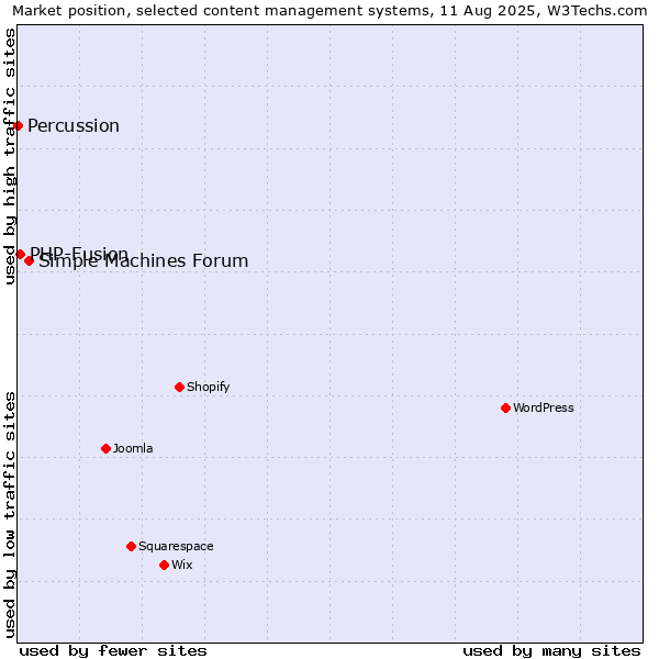 Market position of Simple Machines Forum vs. PHP-Fusion vs. Percussion