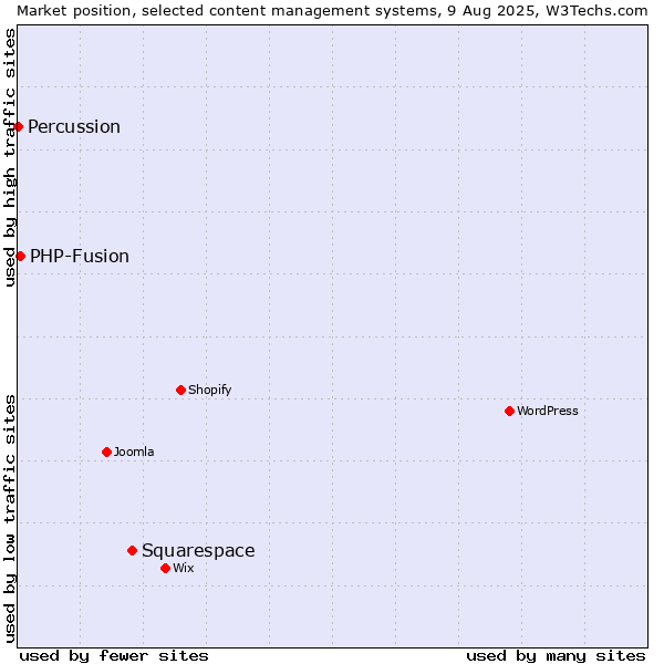 Market position of Squarespace vs. PHP-Fusion vs. Percussion