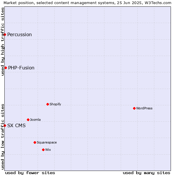 Market position of PHP-Fusion vs. SX CMS vs. Percussion
