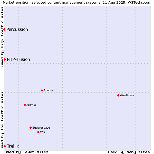 Market position of PHP-Fusion vs. Trellix vs. Percussion