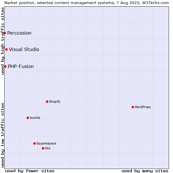 Market position of Visual Studio vs. PHP-Fusion vs. Percussion